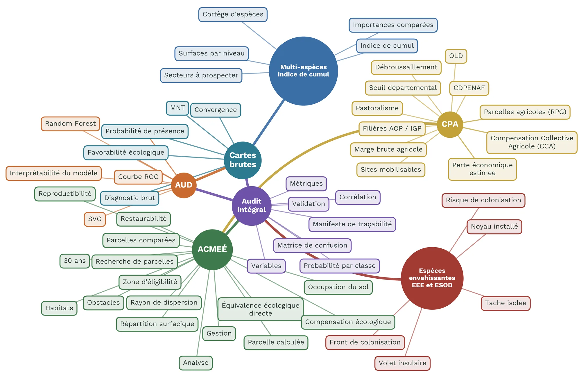 Les variables du moteur et les liens qu'elles entretiennent, en constellation